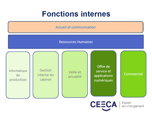 fonctions internes — CEECA - Conseil & Formations pour Experts-Comptables et Commissaires Aux Comptes Expert en changement