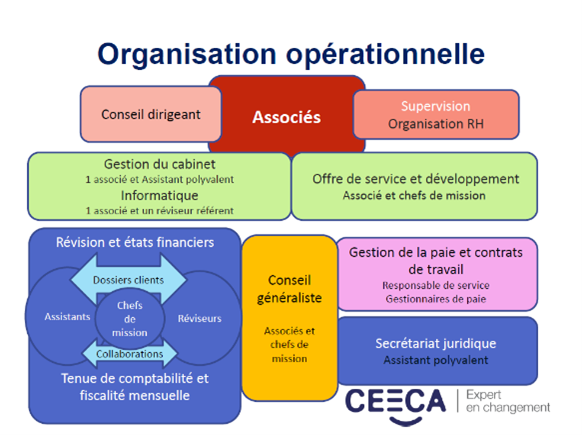 orga ope — CEECA - Conseil & Formations pour Experts-Comptables et Commissaires Aux Comptes Expert en changement